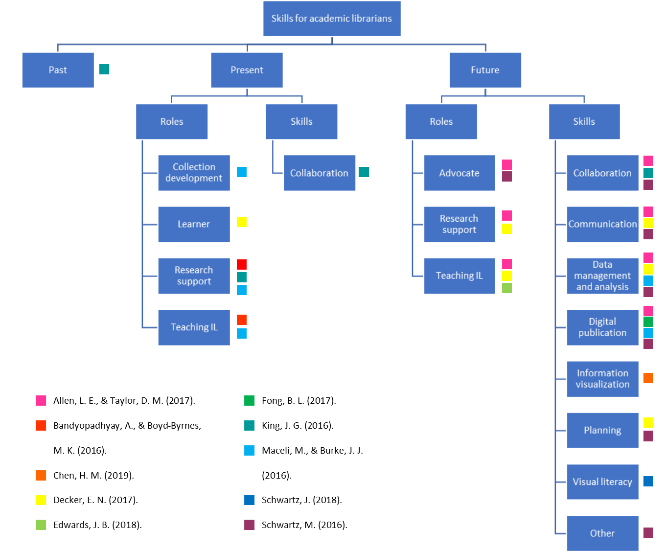 A screengrab of the literature map I made when putting together my literature review. The graphic notes which of each of the 10 articles discussed the past, present and future of librarianship, and the sections for present and future are further broken down into categories like roles, including collection development, research support and teaching, and skills that include collaboration, data management, and planning.