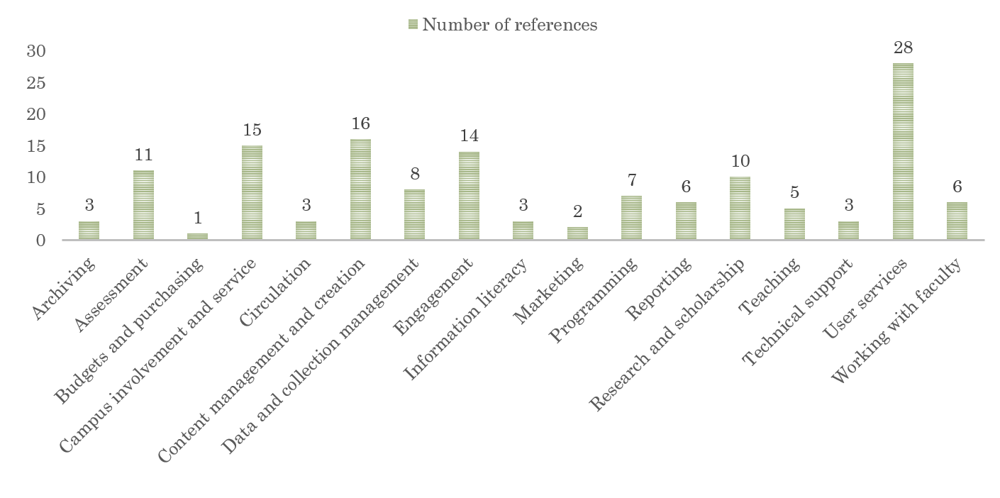 This graph, created in PowerPoint, categorizes the job responsibilities across 15 listings into such categories as assessment, campus involvement, data and collection management, information literacy, marketing, research and scholarship, teaching, and user services.