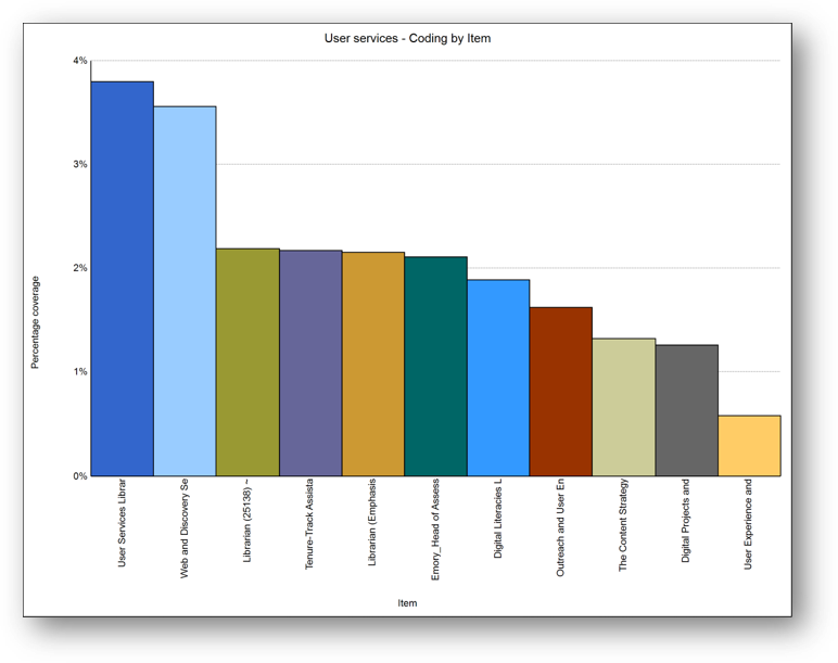 Success! This graph, created in NVivo, shows that 11 of the job listings had at least one responsibility that correlated to user services, with 28 different instances in the responsibilities listed for these 15 jobs.