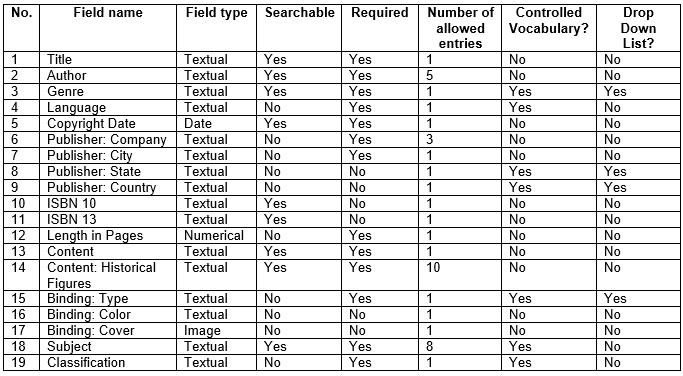 A screengrab of one of the tables from my IOP, enumerating how the metadata was structured for the organization assignment. The table lists 19 different field names, including Title, Author and Genre, as well as other descriptive data like field type and whether the field is searchable or required, number of maximum entries, and whether or not it uses a controlled vocabulary.