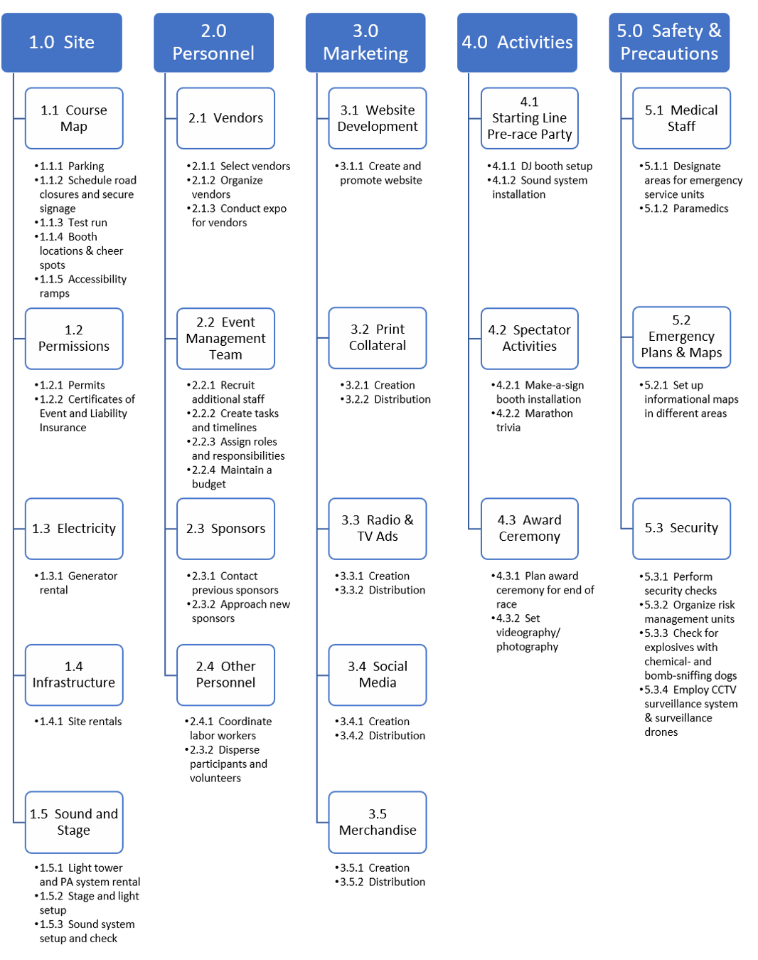 The graphic I created for our Work Breakdown Structure. Planned work is divided into 5 categories: Site, Personnel, Marketing, Activities, and Safety and Precautions.